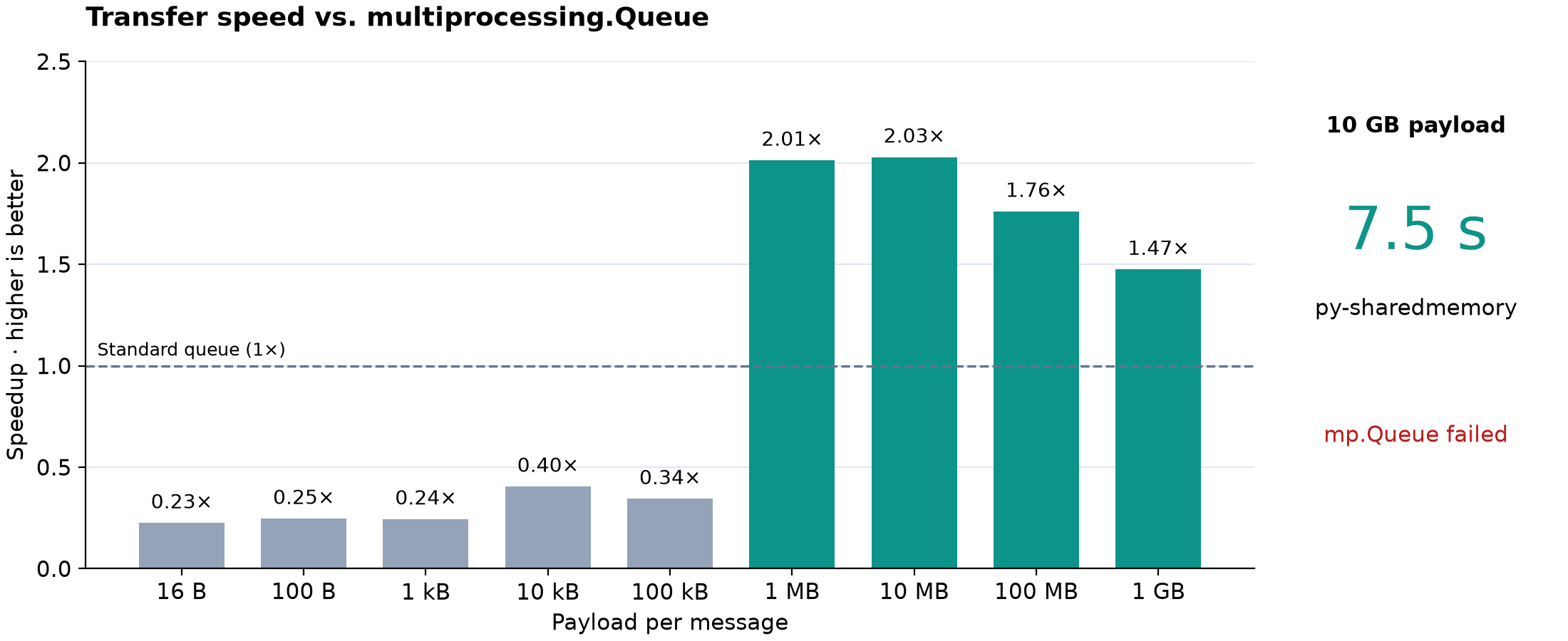 Transfer speed relative to multiprocessing.Queue, from 16 bytes to 10 GB