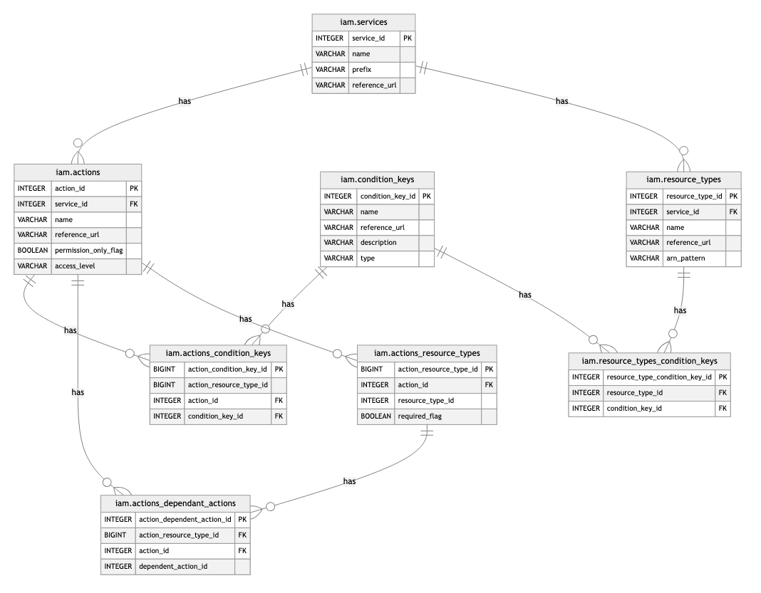 ERD of the AWS IAM DuckDB database