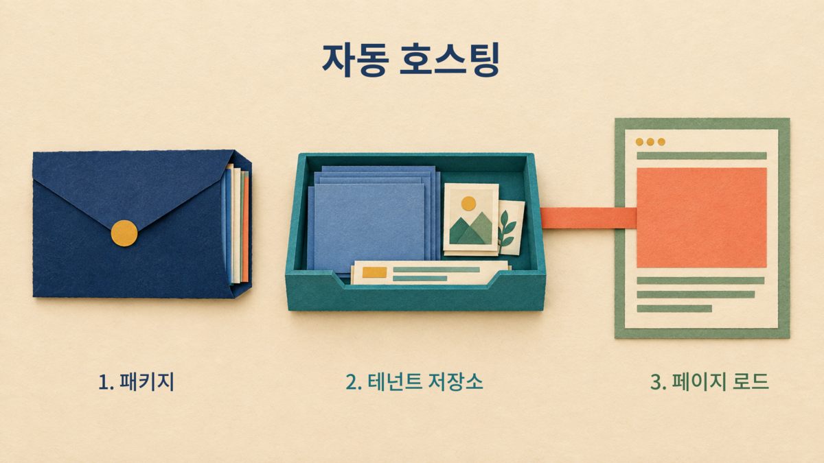패키지 하나가 테넌트 내부 저장소를 거쳐 페이지로 전달되는 흐름