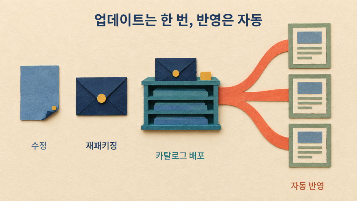 수정한 뒤 재패키징하고 카탈로그에 다시 배포하면 기존 페이지가 새 자산을 자동 참조하는 흐름