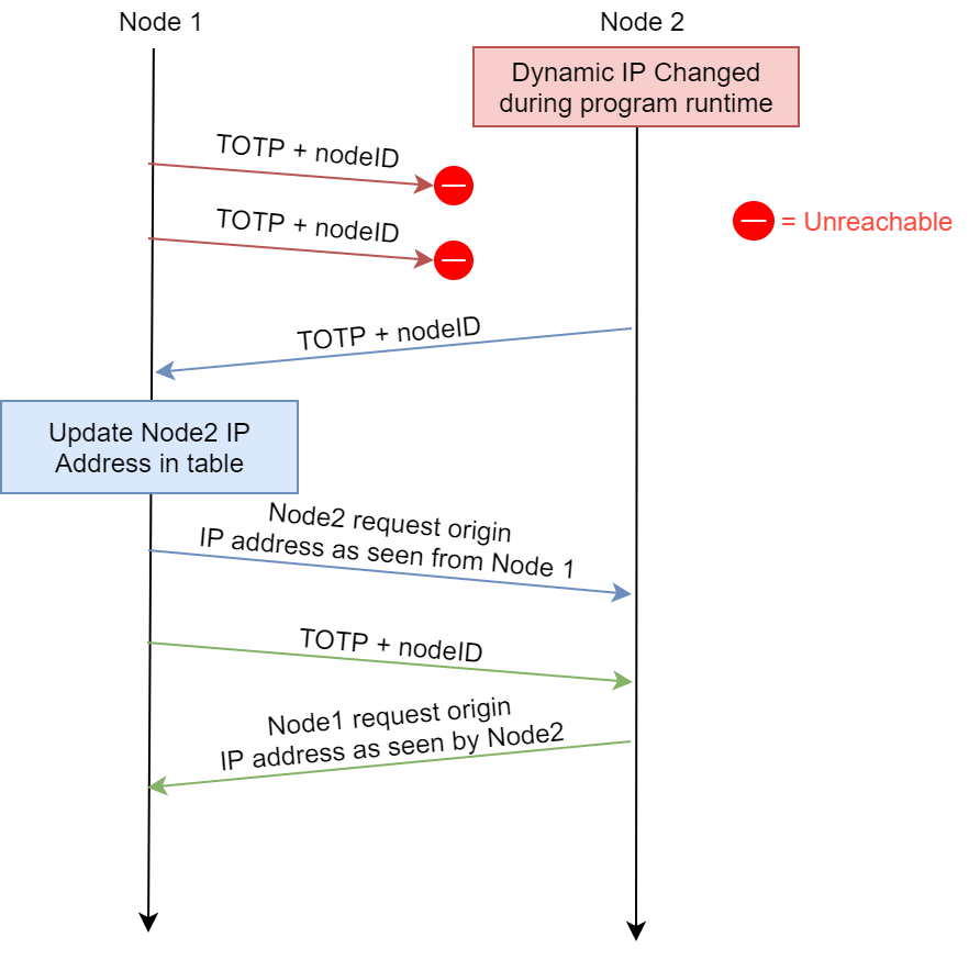 heartbeat ip change