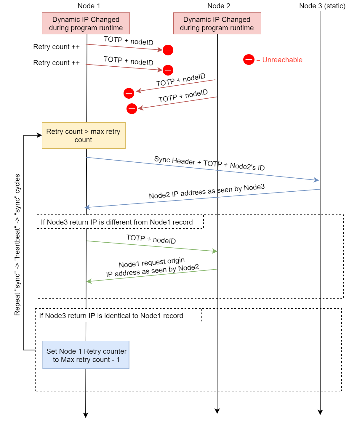 sync protocol