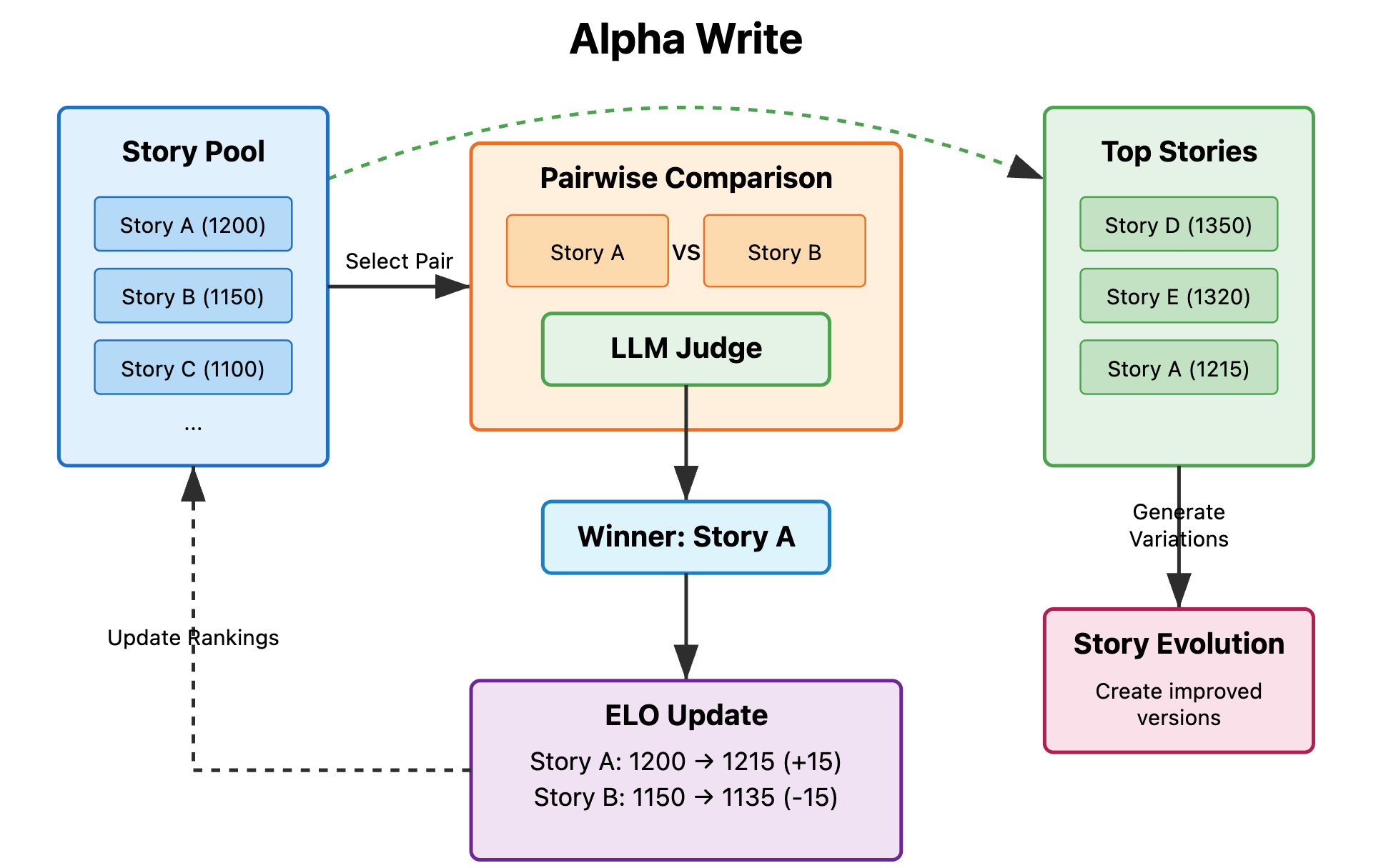 AlphaEvolve Writing Process