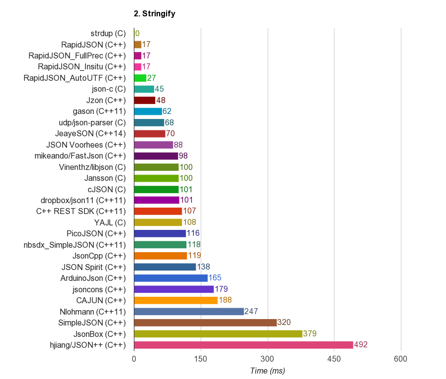 Stringify Time