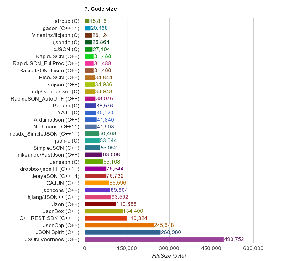 Code Size