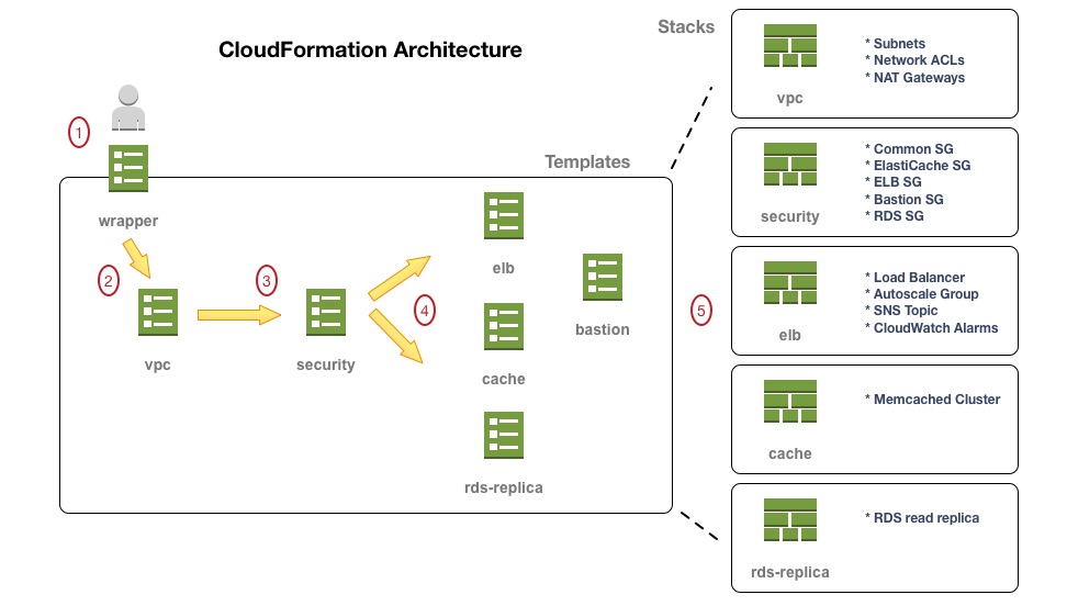 Template Diagram