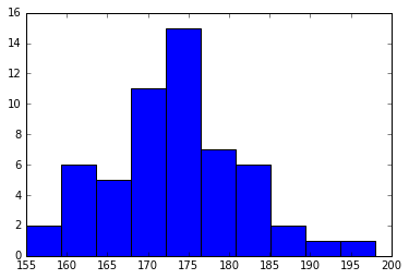 Heights plot