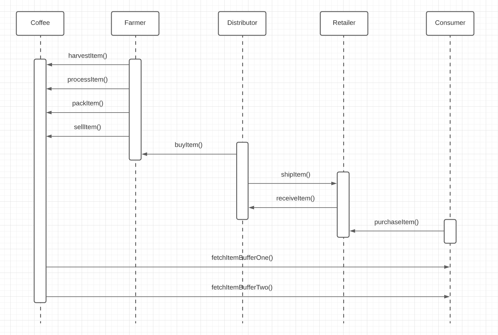 Sequence Diagram