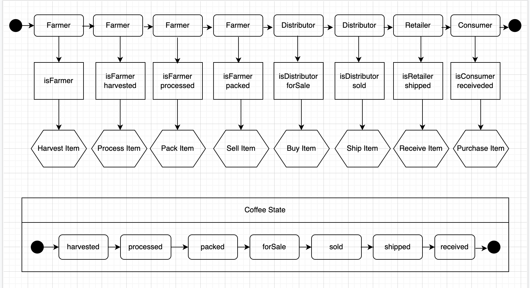 State Diagram