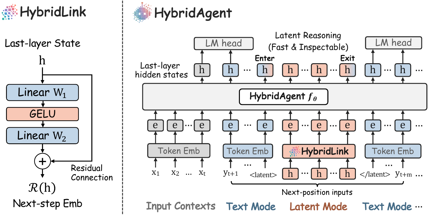 HybridAgent architecture overview