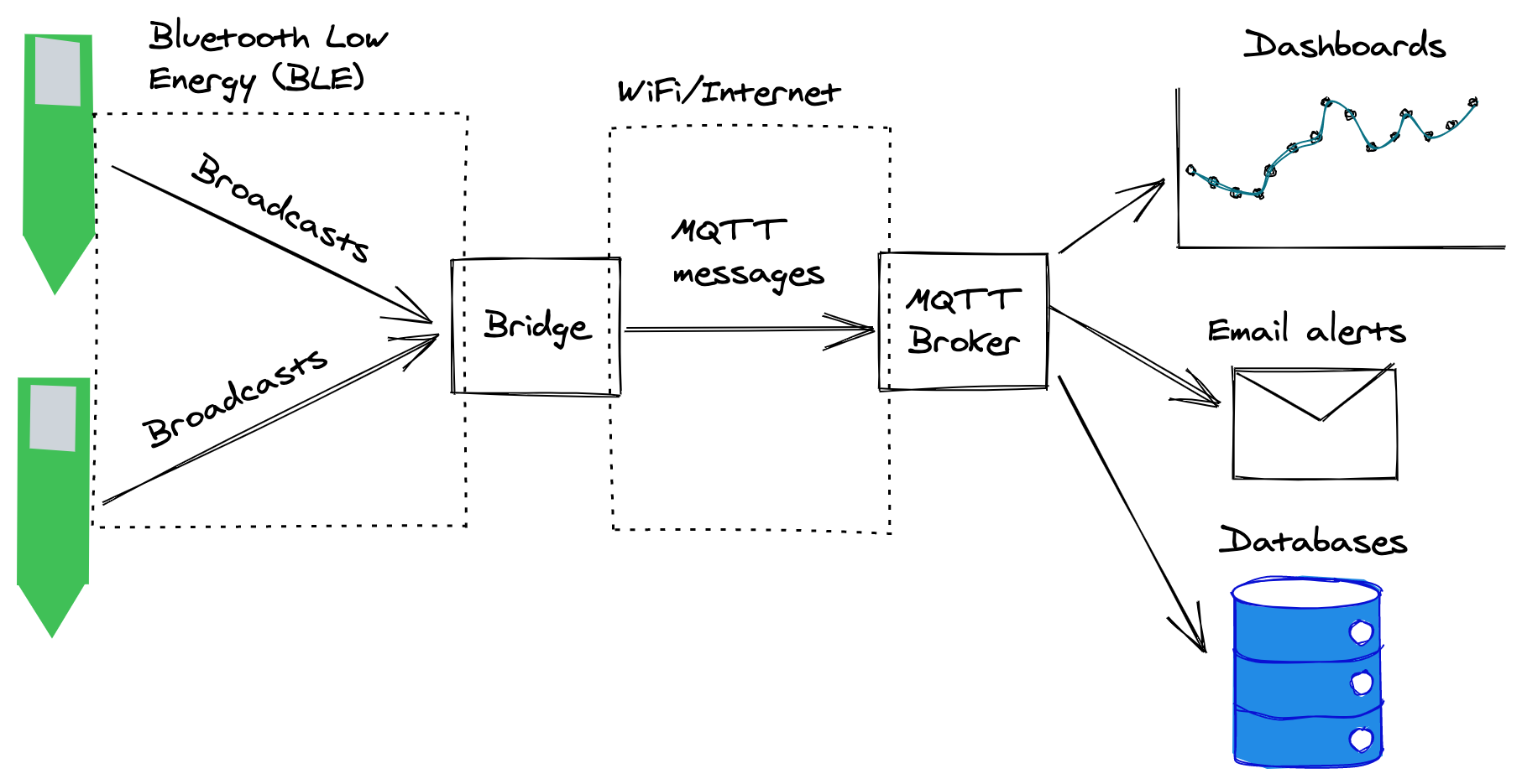 Diagram containing two b-parasites, a bridge & an MQTT broker