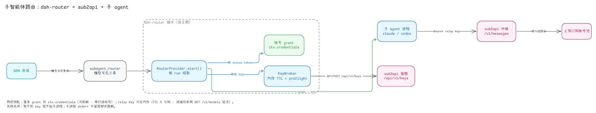 子智能体路由：dsh-router → sub2api → 子 agent
