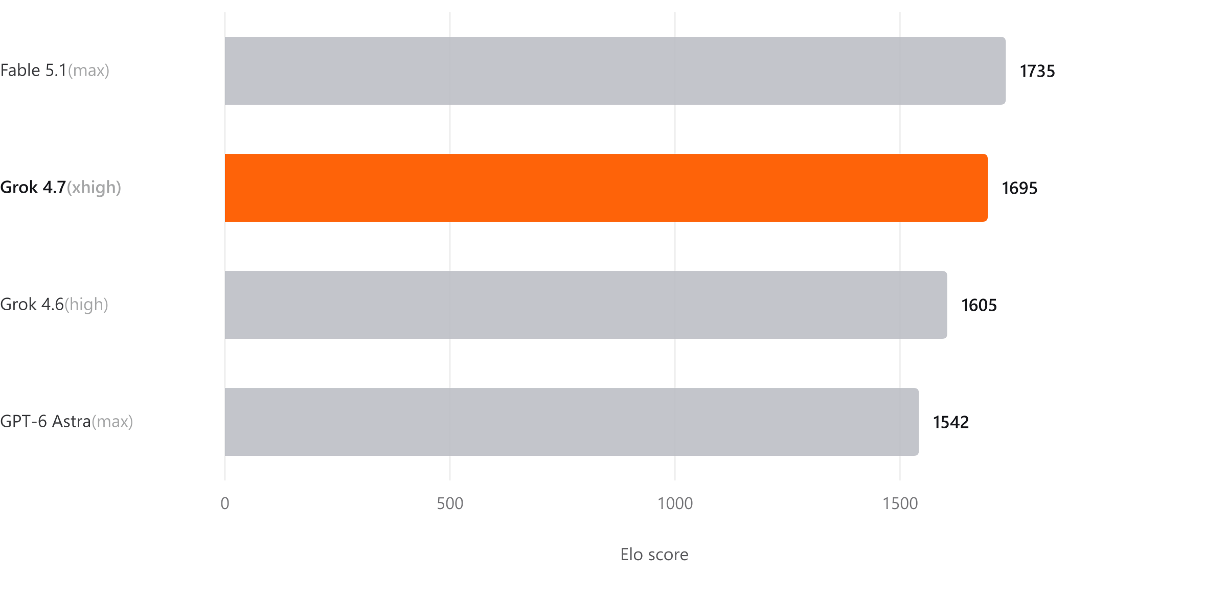 xAI 官方 GDPval 图:Grok 4.7 为 1695 Elo,GPT-6 Astra 为 1542 Elo