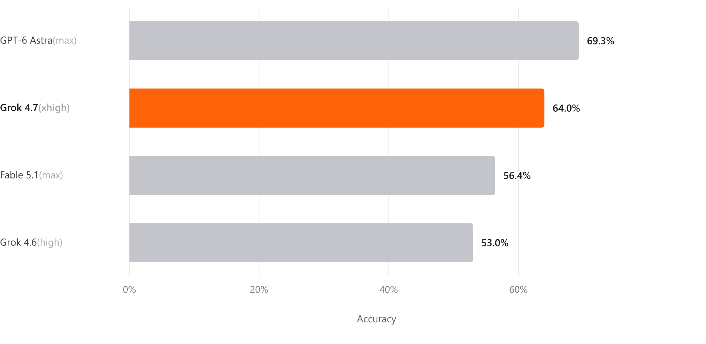 xAI 官方 EEBench 图:GPT-6 Astra 为 69.3%,Grok 4.7 为 64.0%