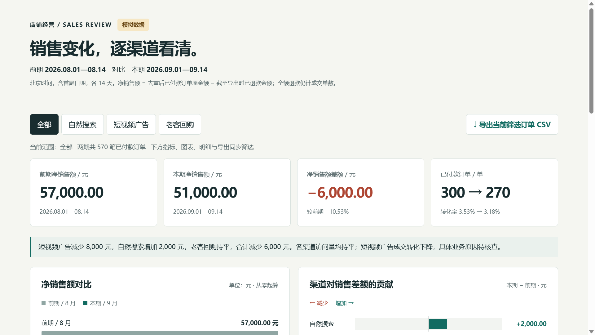 Astra 实际生成的销售报表,显示本期51000元与渠道差额说明
