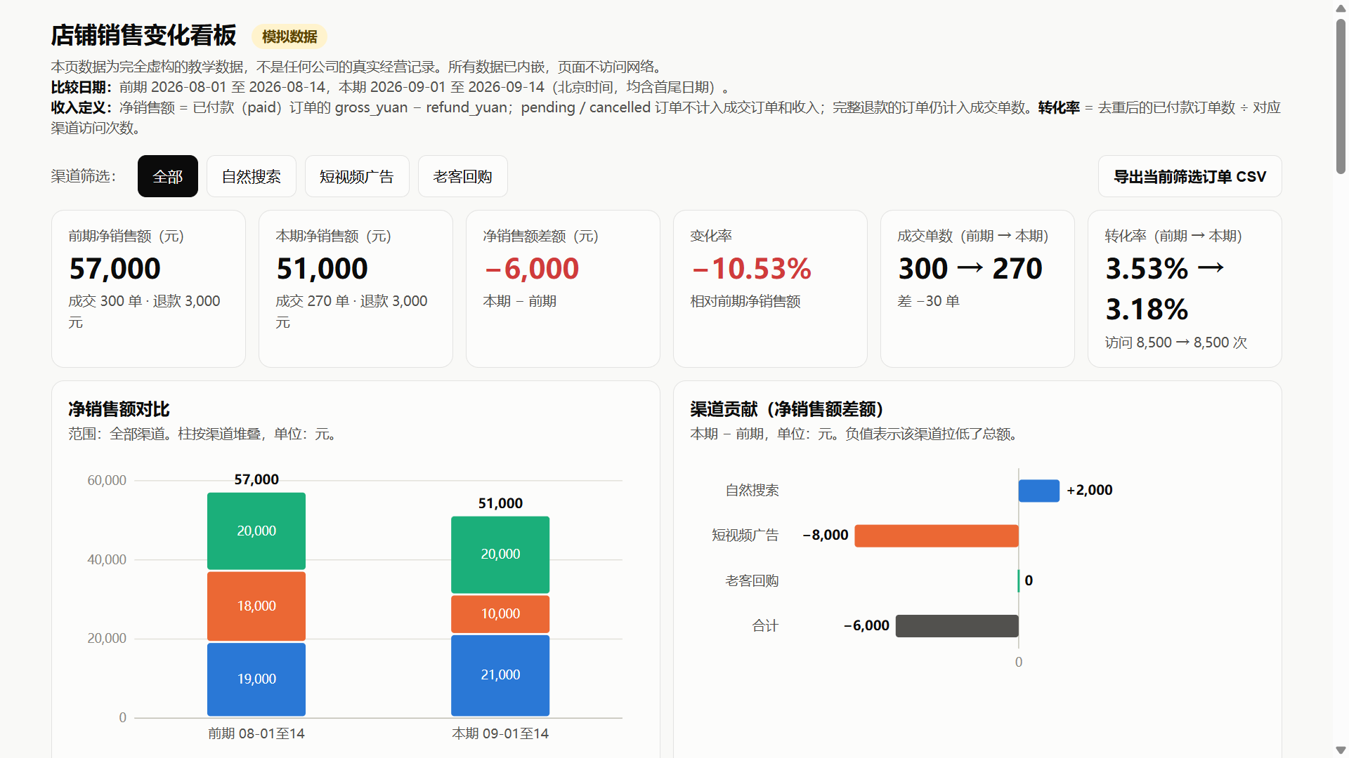 Claude Fable 5.1 实际生成的报表,收入、单数与转化率同屏展示