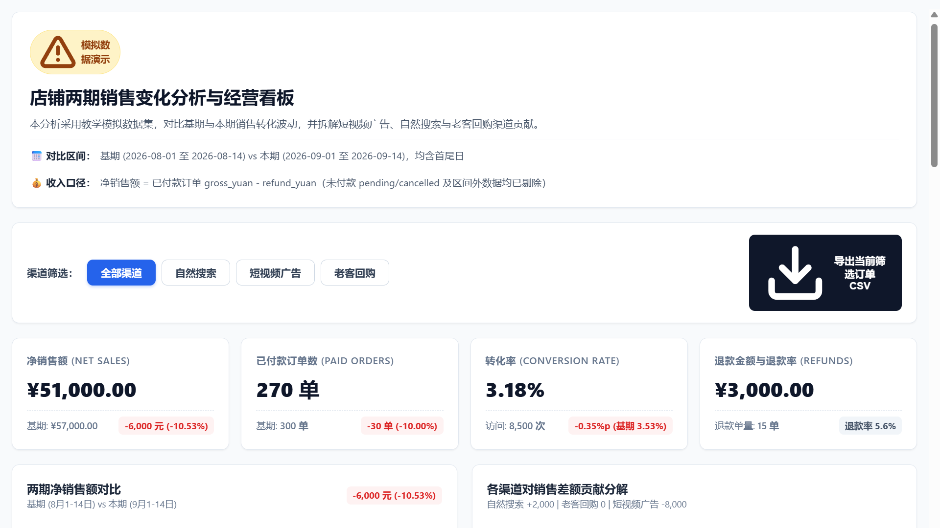 Gemini 3.8 Flash 实际生成的经营报表,包含渠道筛选与CSV导出