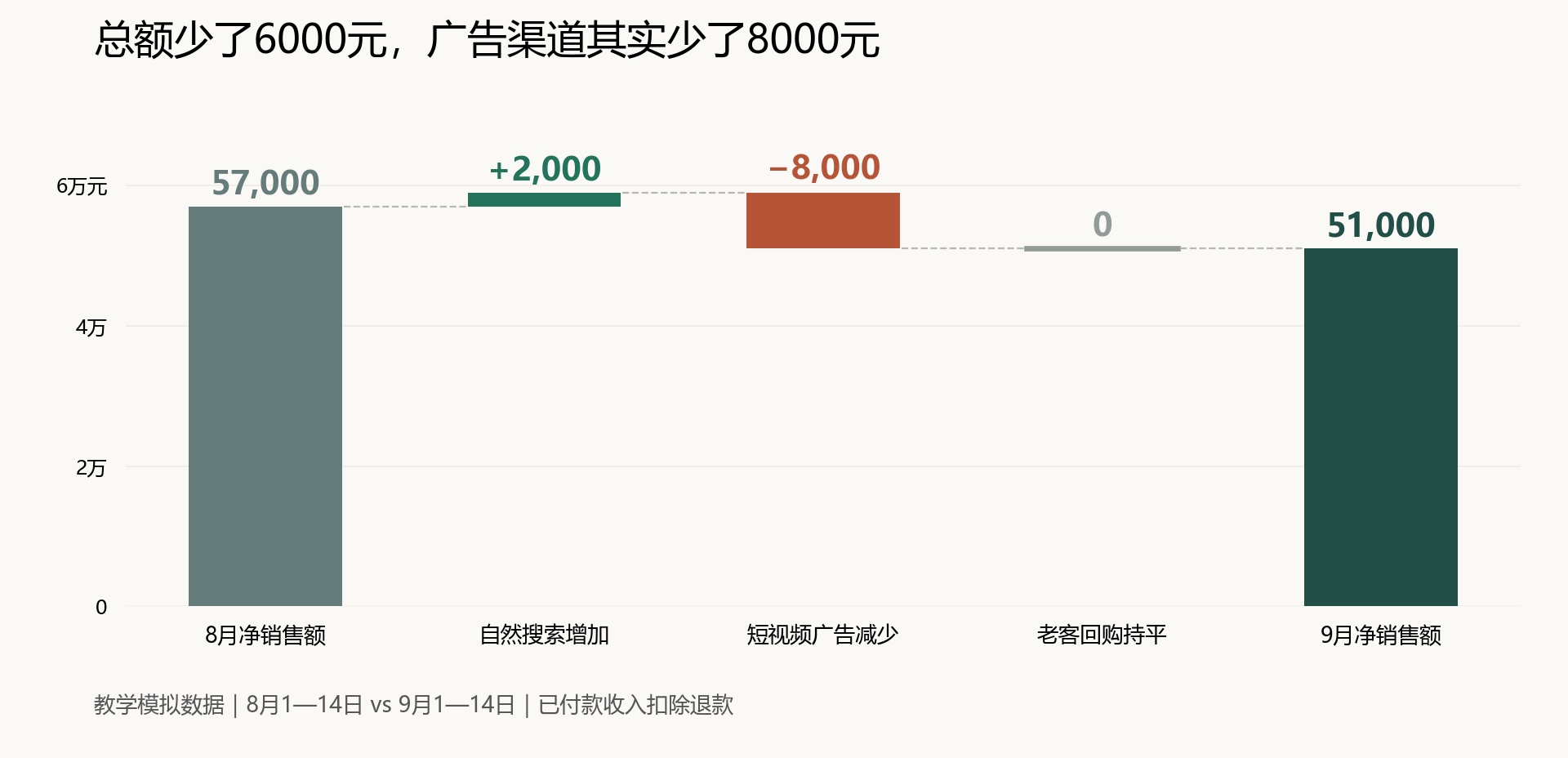 模拟订单的销售差额分解:57000元加2000元减8000元,得到51000元