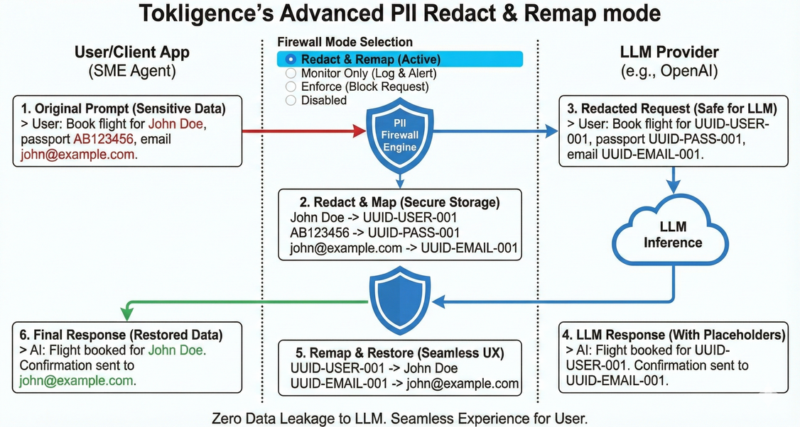 PII Prompt Firewall - Redact Mode