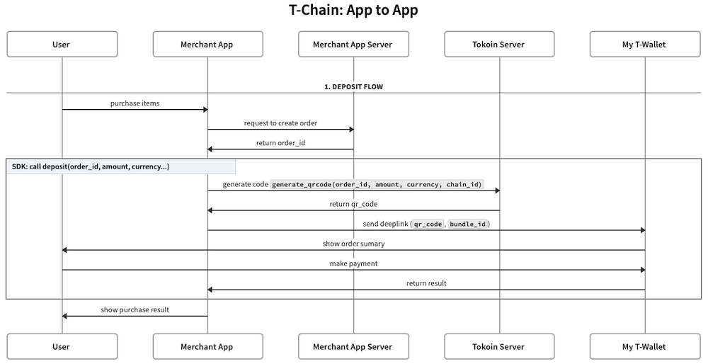 T-Chain App to App Flow