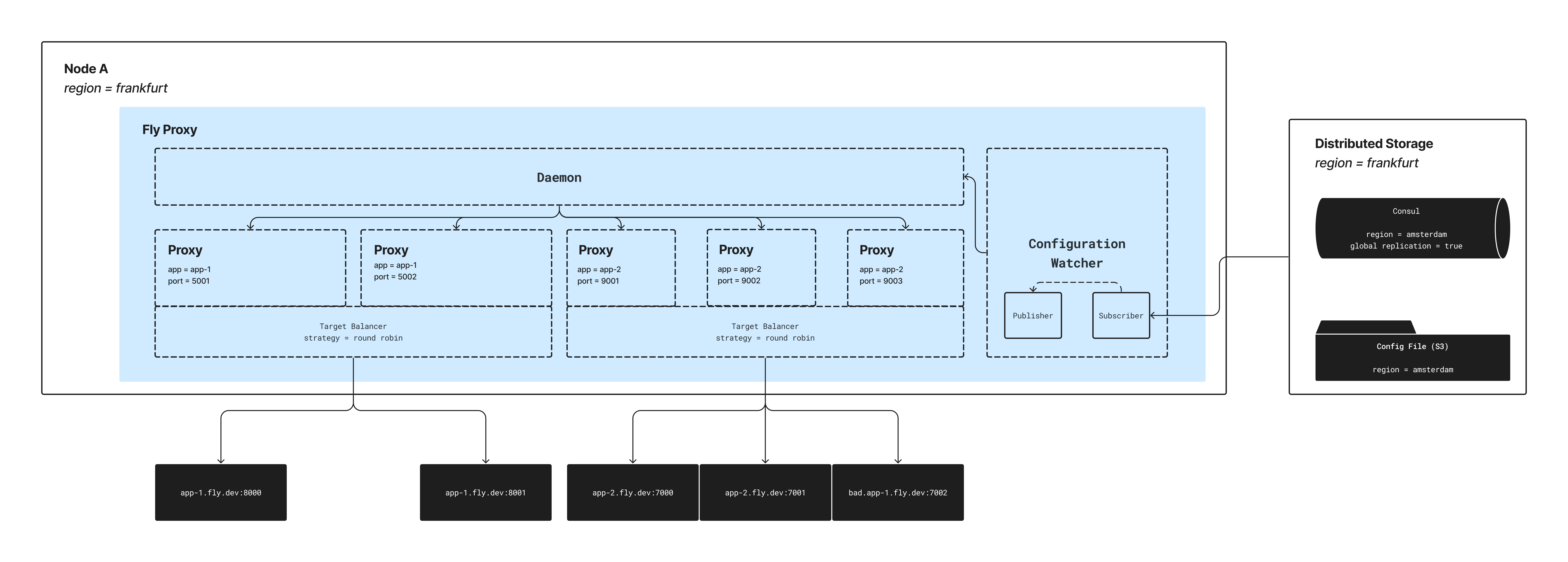 Proxy Overview