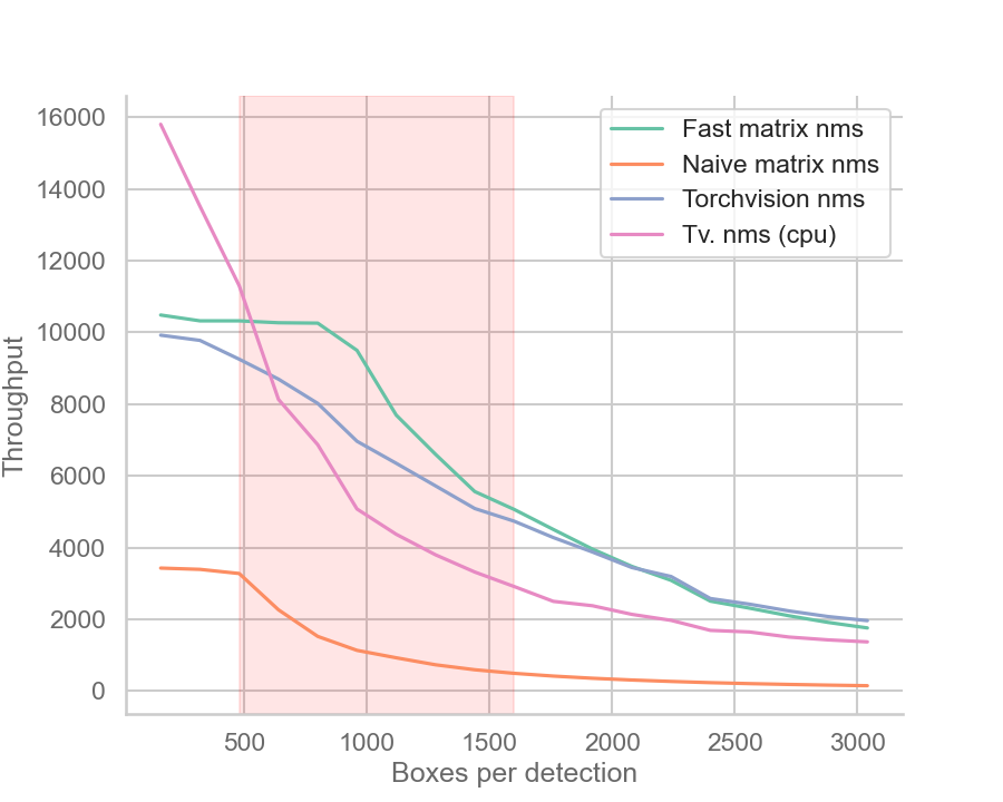 Throughput comparison between fast Matrix NMS, naive Matrix NMS, and torchvision NMS