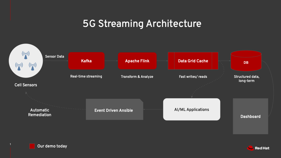 5G Streaming Architecture