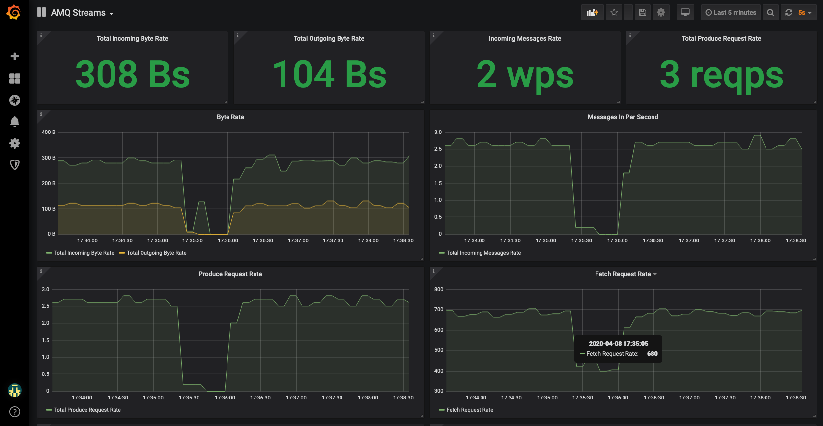 AMQ Streams Dashboard in Grafana2