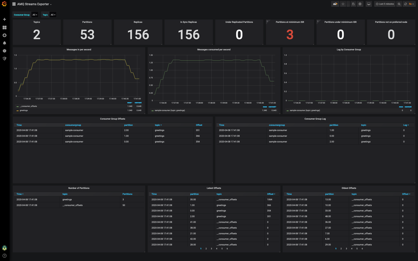 AMQ Streams Exporter Dashboard in Grafana