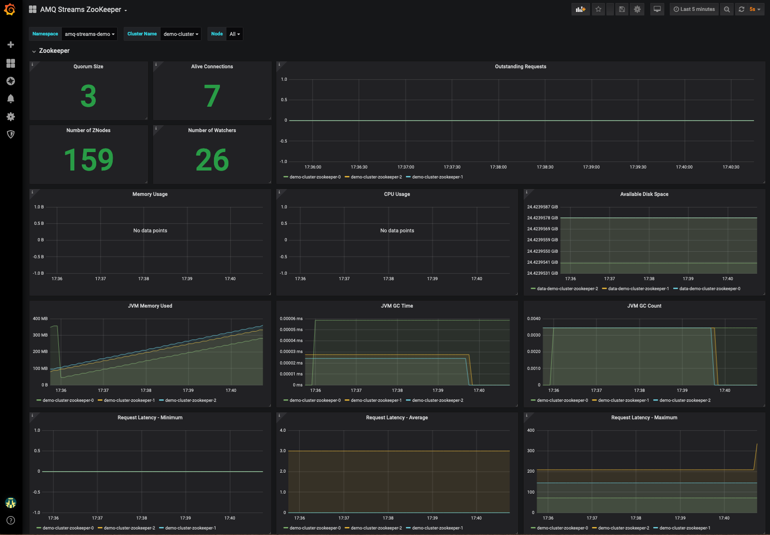 AMQ Streams Zookeeper Dashboard in Grafana