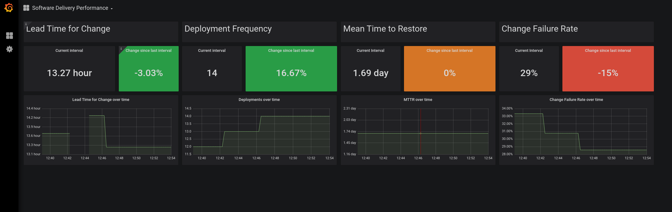 Software Delivery Metrics Dashboard