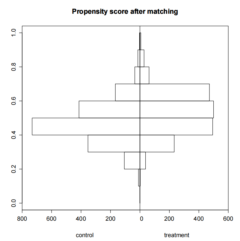 balanced_propensity score