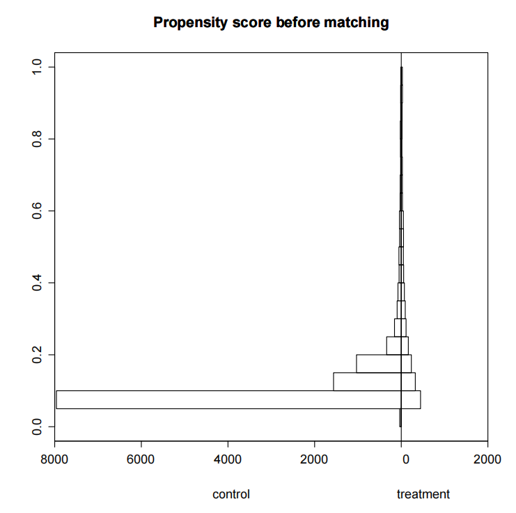 unbalanced_propensity score