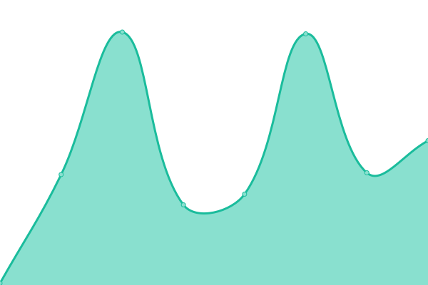 Response time graph