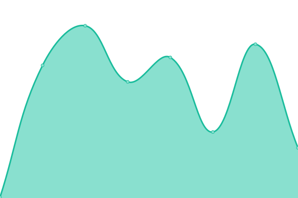 Response time graph