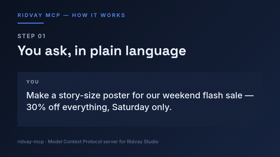 You ask in plain language; your assistant composes the design; Ridvay renders it and hands back links
