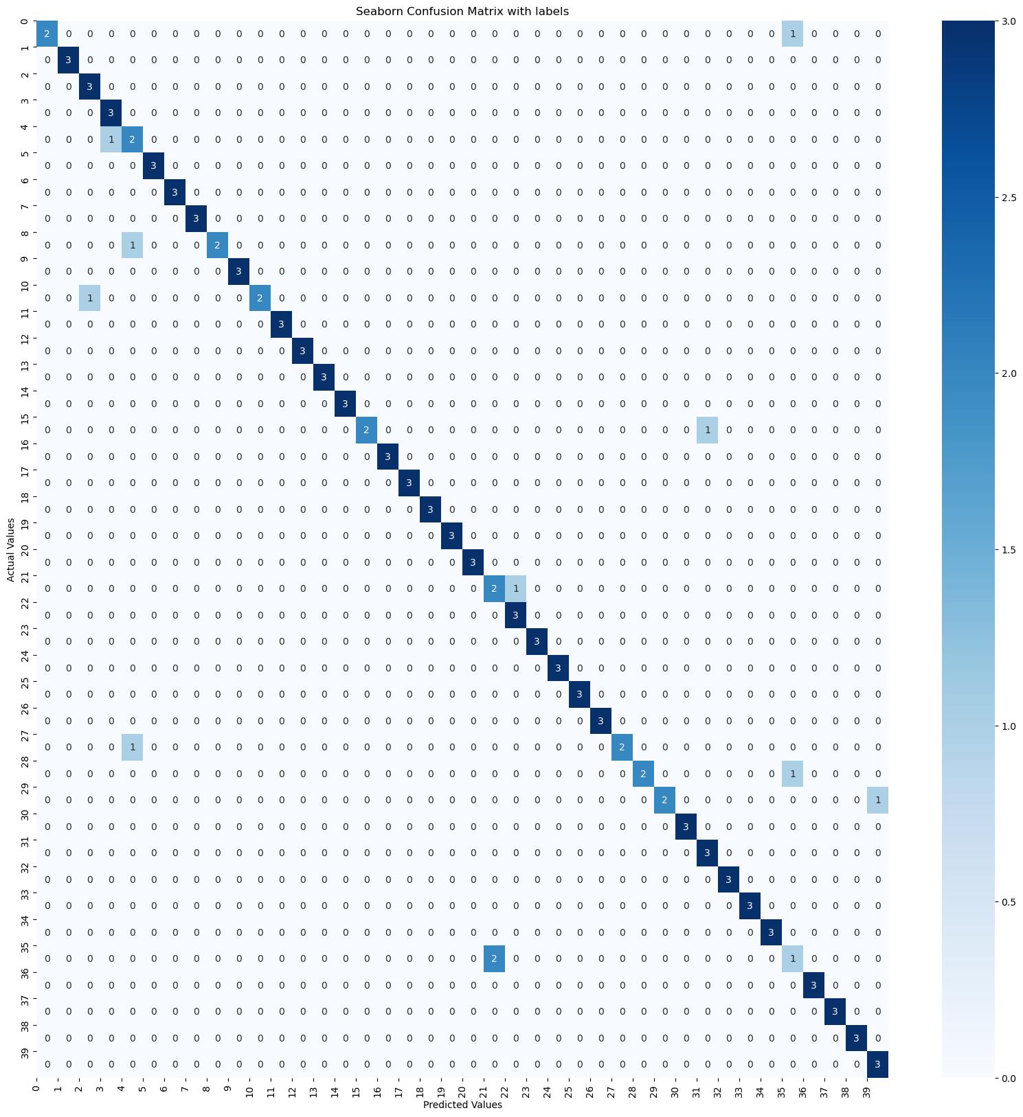 Confusion matrix