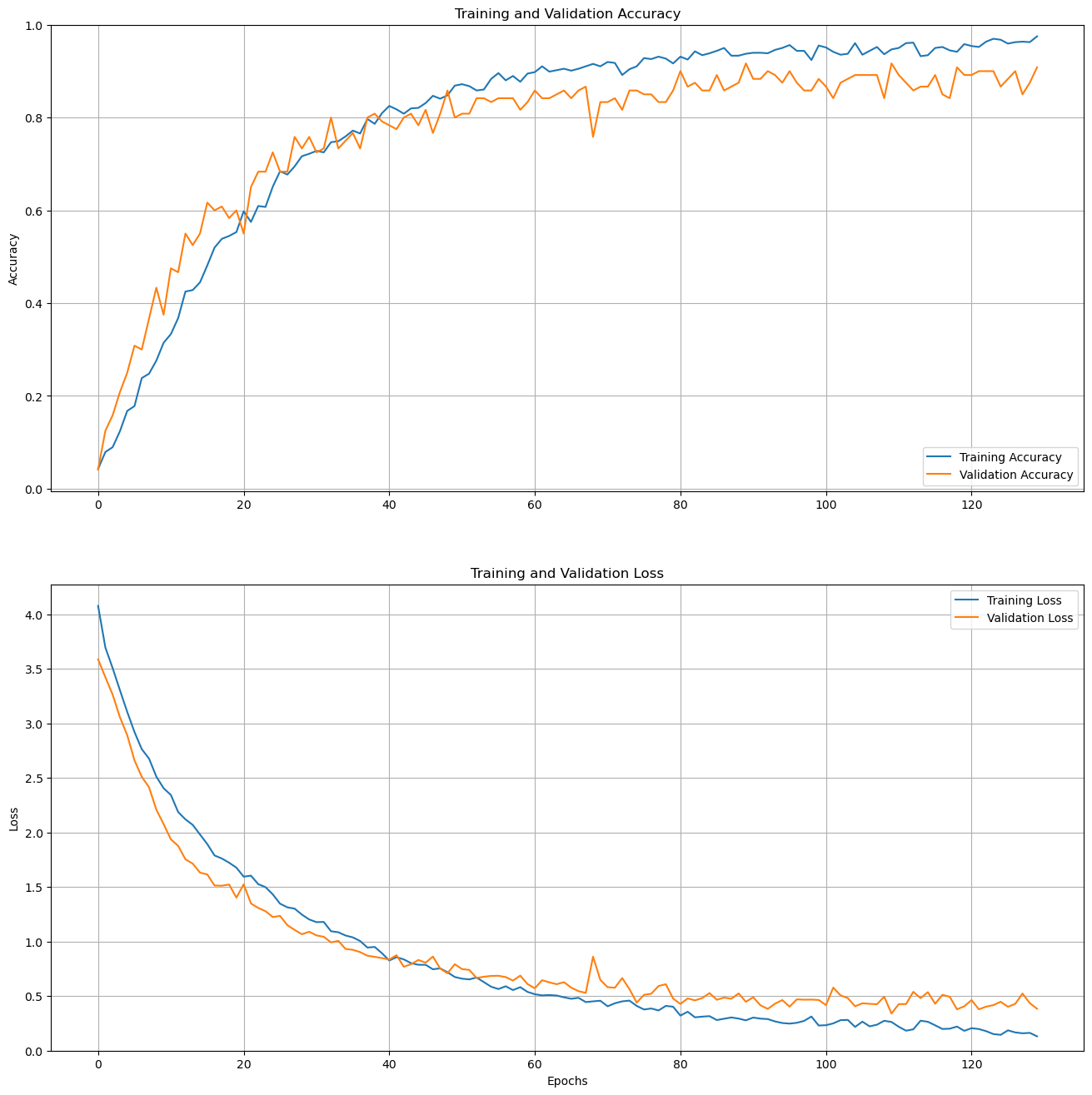 Train and valid graph