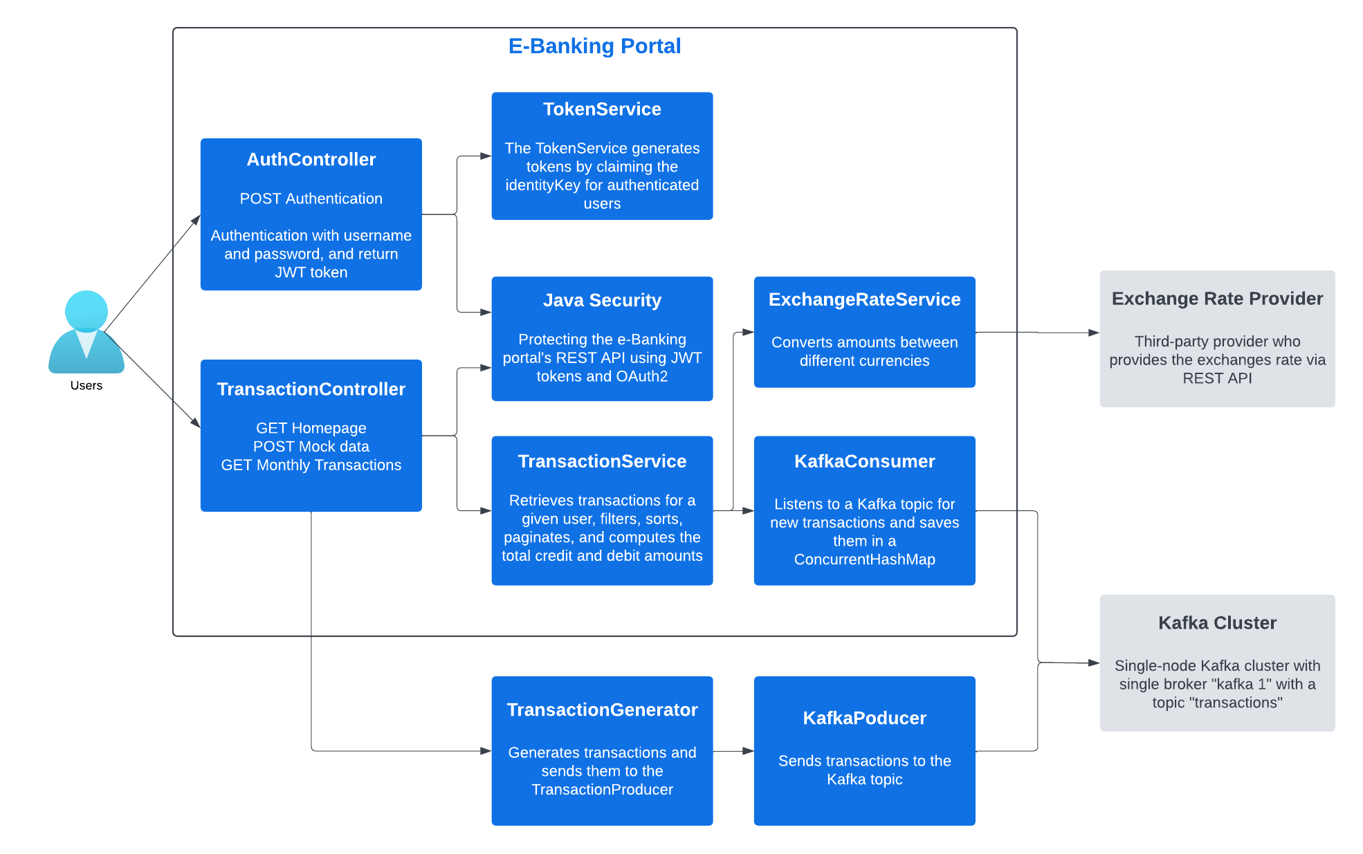 Component Diagram