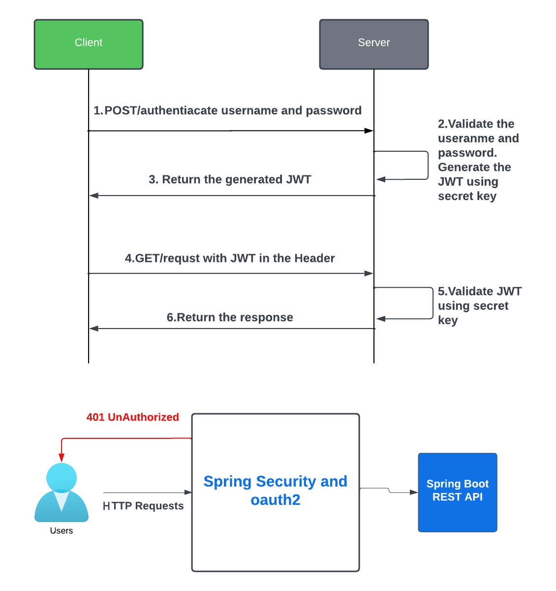 Jwt Security Diagram