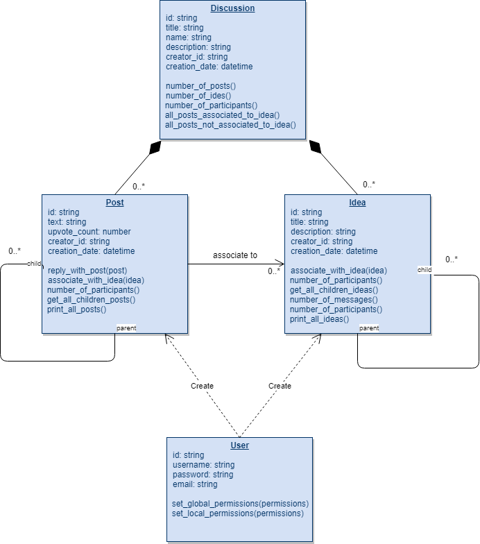 diagram class