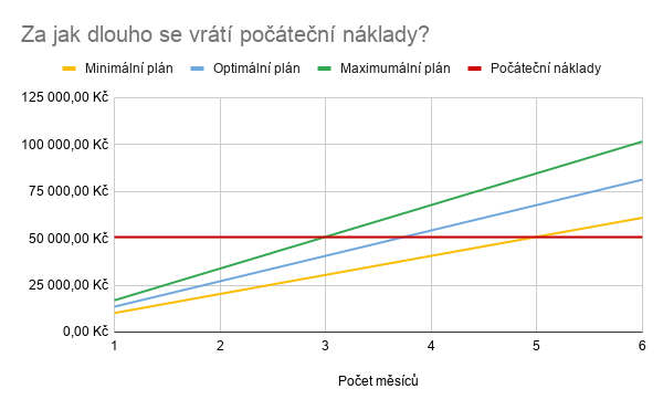 Rozklad ceny kávy