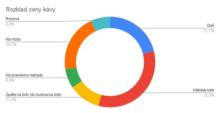 Rozklad ceny kávy