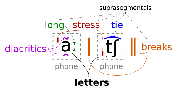 IPA phones