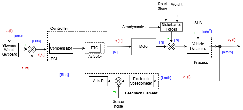 Block Diagram of Cruise Control System