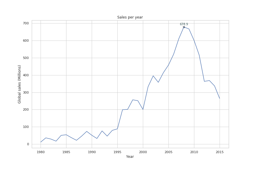 video game market trend