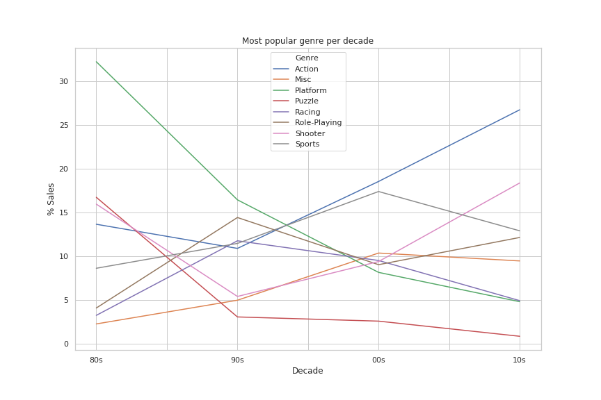 genre preferences over decades