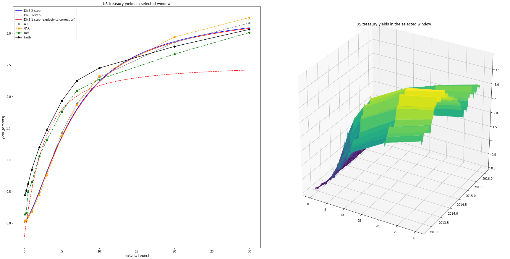 The forecasts by various methods