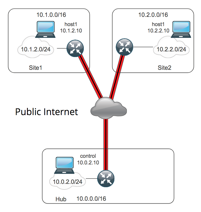 wan-testbed