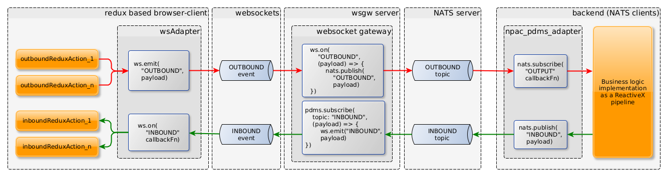The message flow of a complete WS-NATS messaging system
